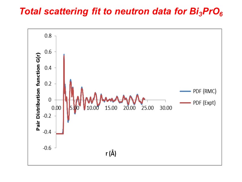 Total scattering fit to neutron data for Bi3PrO6